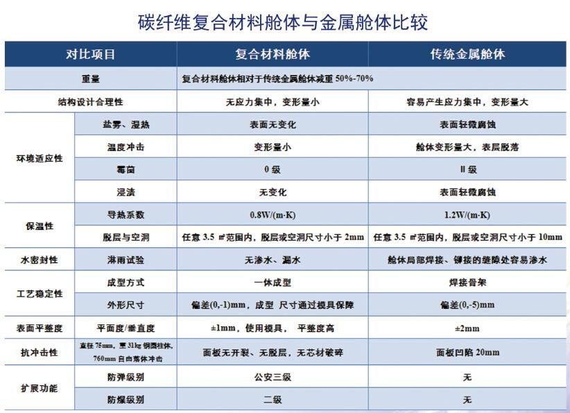 碳纖維方艙上風(fēng)